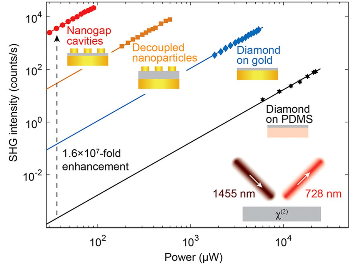 Second-harmonic intensity against pump power for diamond in nanogap cavities compared with three controls, showing enhancement of sixteen million fold.